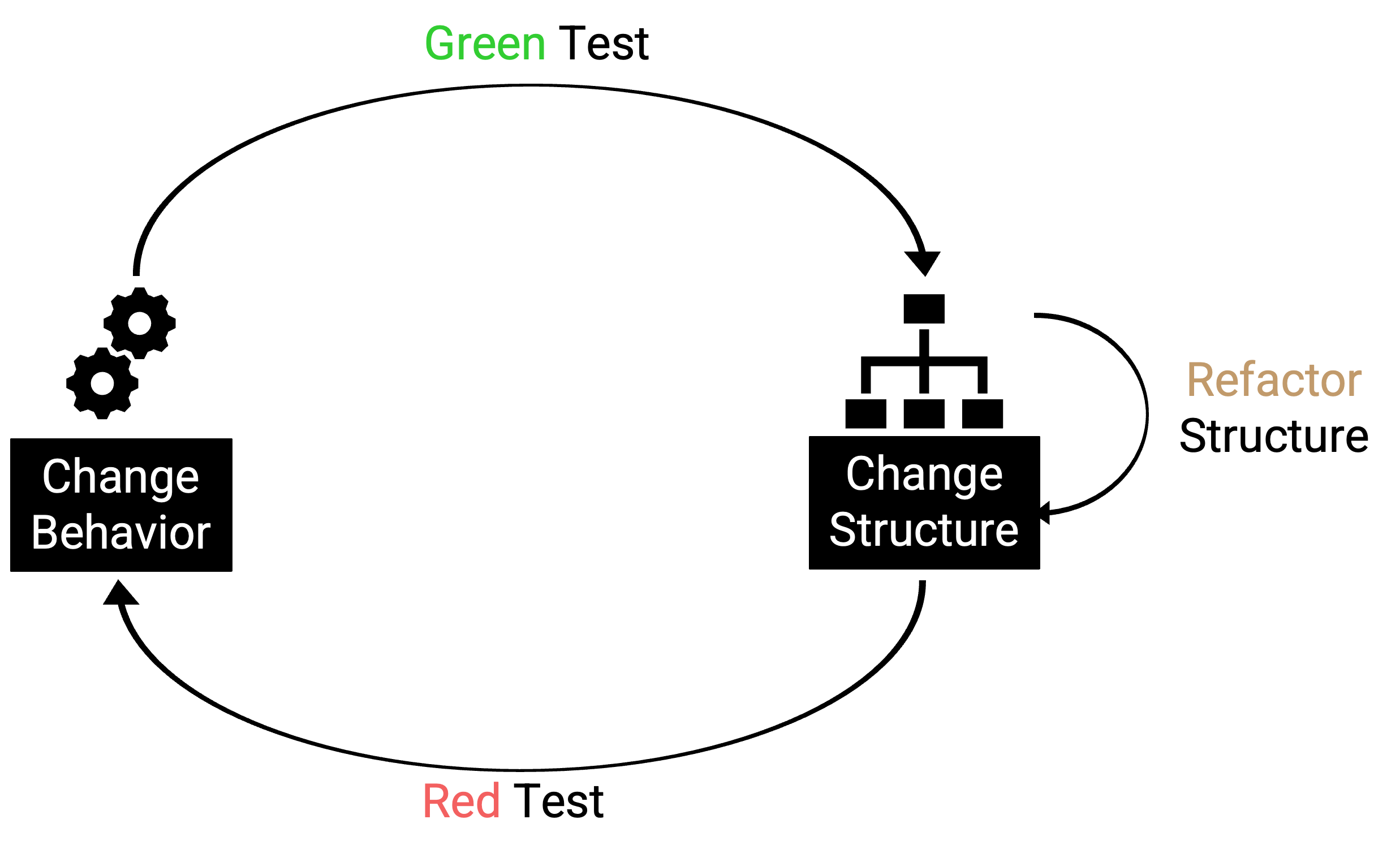 A picture showing how we go from changing structure to changing behavior with failling and passing tests