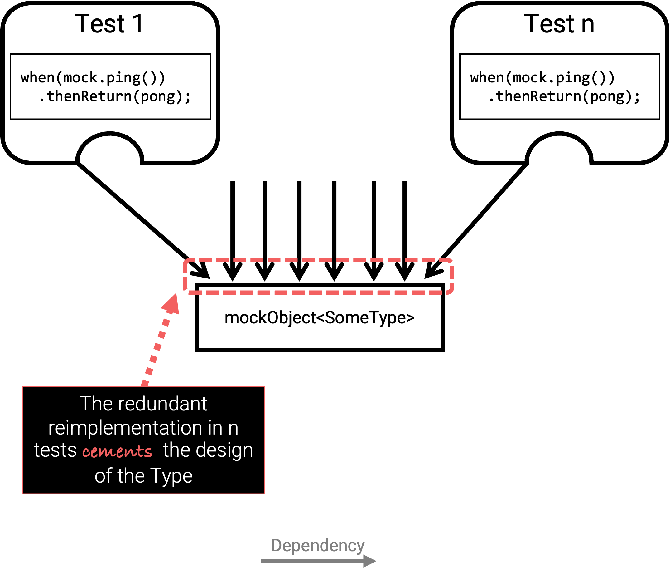 Visualizes that reimplementing the behavior of classes via mocks cements the structure of the production code.