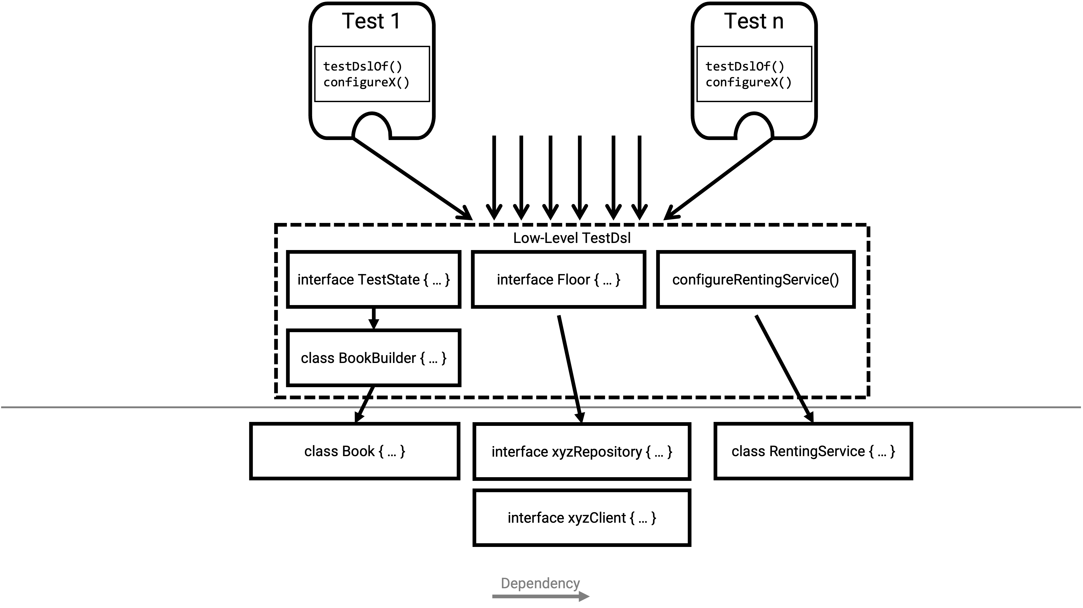 At the top are the tests. The tests only have dependencies on the Test-D.S.L. The Test-D.S.L. has dependencies on the production code. If production code changes only the D.S.L. has to change but not a single test.